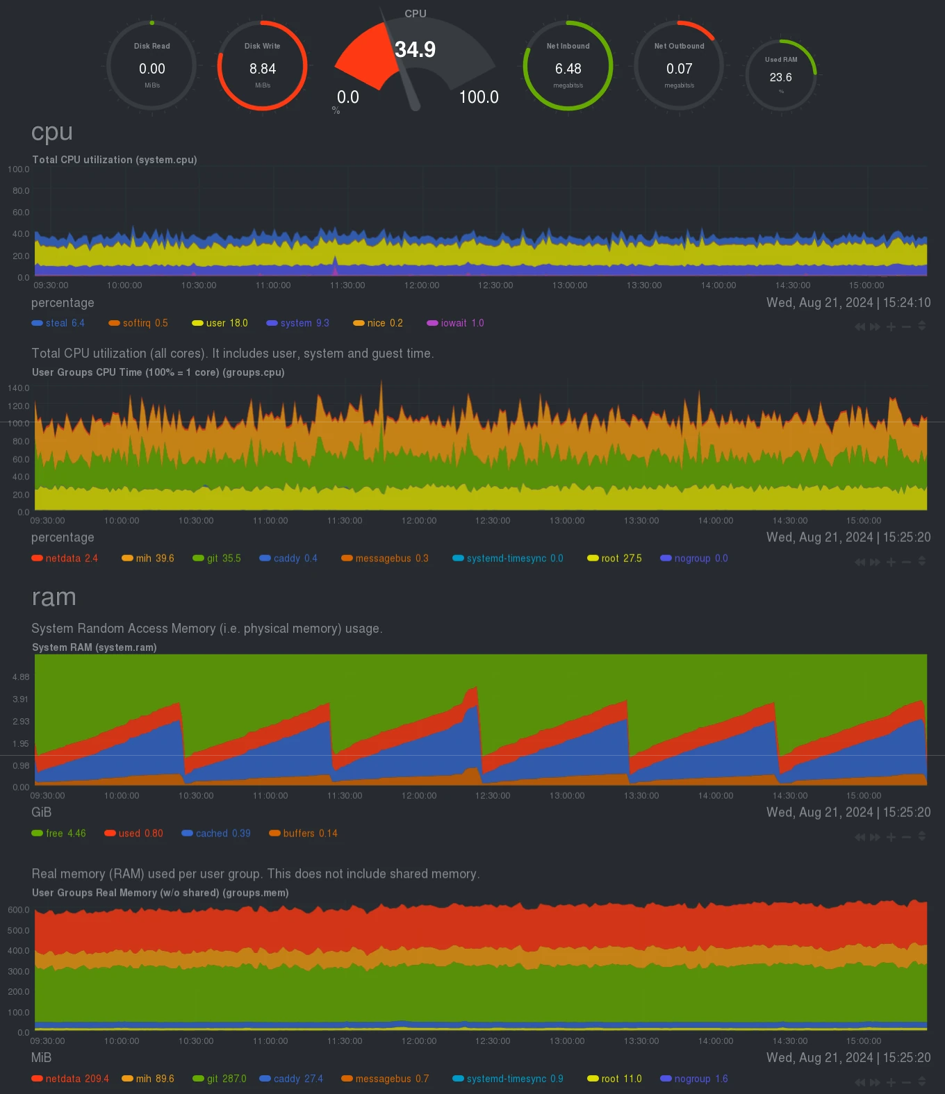 A summary load graph and four time-resolved plots for total and per-user CPU utilization, and total and per-user RAM usage. They key figures are a relatively constant CPU utilization by Forgejo (git) of 50% single-core, and an also near-constant RAM usage of ~320MB. Overall CPU load was 35% for this four-core VM, which includes the client processes that pushed the 4500 Git repositories to Forgejo.