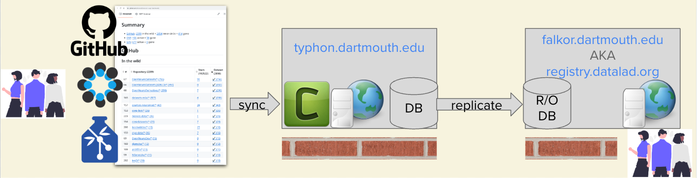 A figure depicting that the public instance of DataLad-Registry is available through a read-only instance